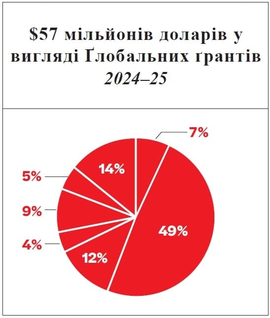 A pie chart with numbers and percentages