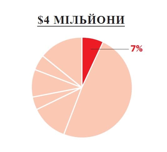 A pie chart with the percentage of people in russian