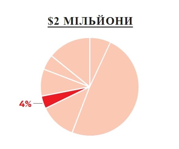 A pie chart with the percentage of people in russian