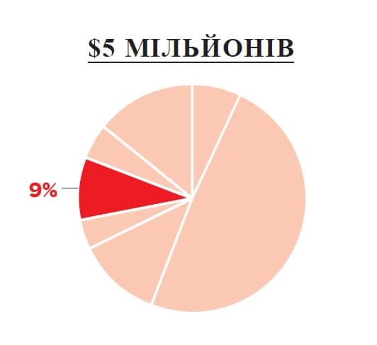A pie chart with the percentage of people in russian