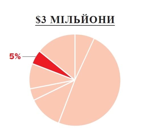 A pie chart with the percentage of people in russian