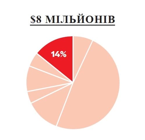 A pie chart with the percentage of people in russian